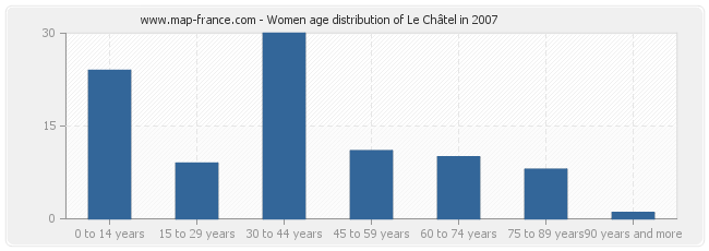 Women age distribution of Le Châtel in 2007